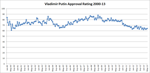 putin-approval-rating